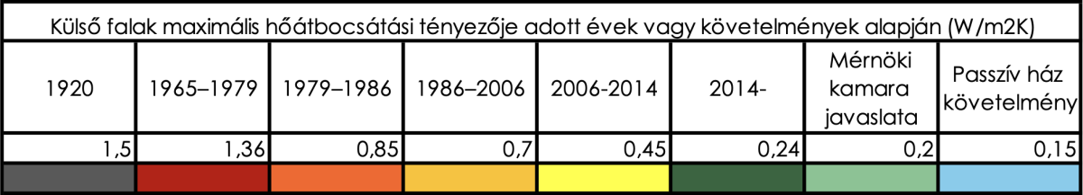 Hőátadás határértékei külső falon évek szerint