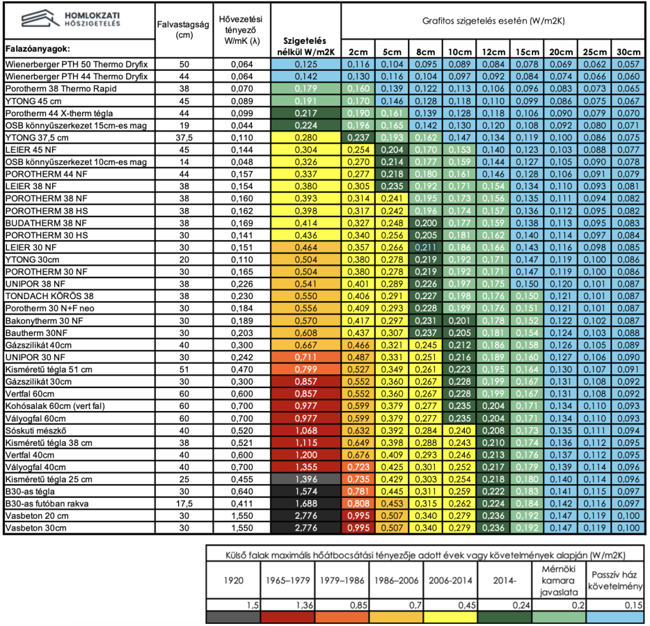 grafitos hőszigetelés táblázat