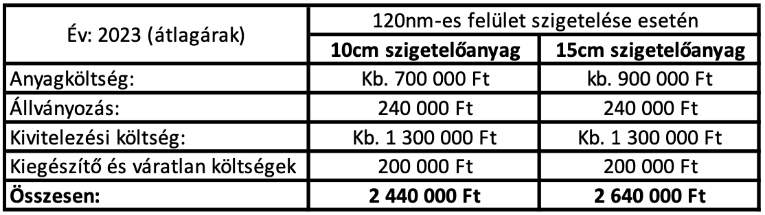 Polisztirol szigetelés költsége 2023