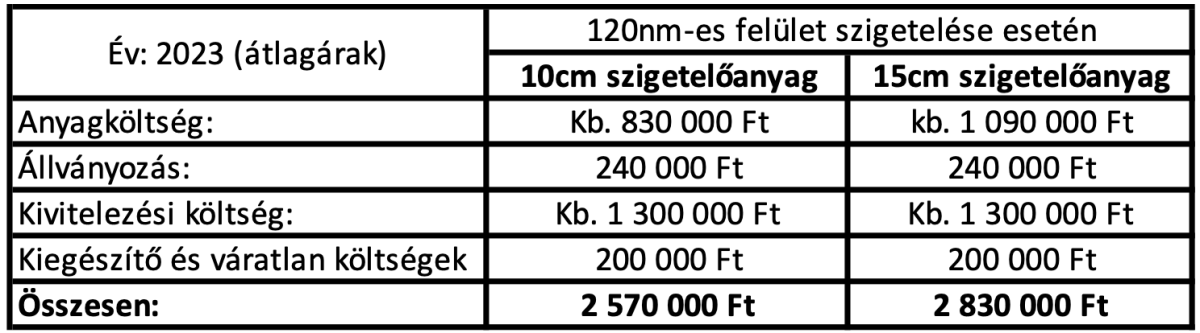 Grafitos hőszigetelés költsége 2023-ban